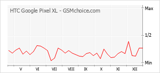 Grafico di modifiche della popolarità del telefono cellulare HTC Google Pixel XL