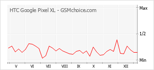 Traçar mudanças de populariedade do telemóvel HTC Google Pixel XL