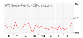 手機聲望改變圖表 HTC Google Pixel XL