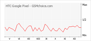 Diagramm der Poplularitätveränderungen von HTC Google Pixel