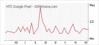 Popularity chart of HTC Google Pixel