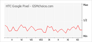 Gráfico de los cambios de popularidad HTC Google Pixel