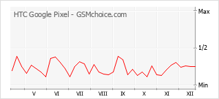Le graphique de popularité de HTC Google Pixel