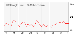 手機聲望改變圖表 HTC Google Pixel
