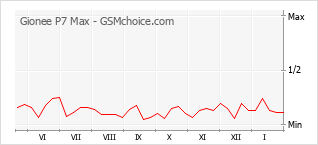 Populariteit van de telefoon: diagram Gionee P7 Max