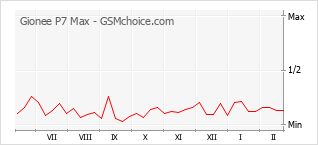 Диаграмма изменений популярности телефона Gionee P7 Max