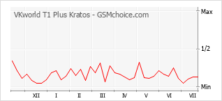 Diagramm der Poplularitätveränderungen von VKworld T1 Plus Kratos