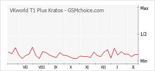 Grafico di modifiche della popolarità del telefono cellulare VKworld T1 Plus Kratos