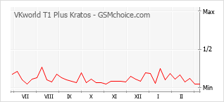 Populariteit van de telefoon: diagram VKworld T1 Plus Kratos