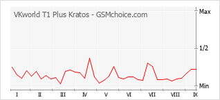 Traçar mudanças de populariedade do telemóvel VKworld T1 Plus Kratos