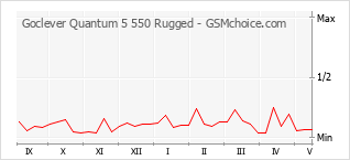 Populariteit van de telefoon: diagram Goclever Quantum 5 550 Rugged
