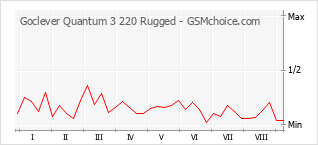 Gráfico de los cambios de popularidad Goclever Quantum 3 220 Rugged