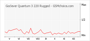 Populariteit van de telefoon: diagram Goclever Quantum 3 220 Rugged