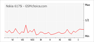 Diagramm der Poplularitätveränderungen von Nokia 6175i