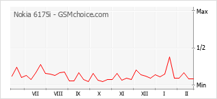 Gráfico de los cambios de popularidad Nokia 6175i