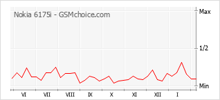 Grafico di modifiche della popolarità del telefono cellulare Nokia 6175i