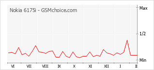 Populariteit van de telefoon: diagram Nokia 6175i