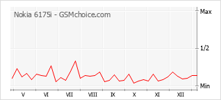 Traçar mudanças de populariedade do telemóvel Nokia 6175i