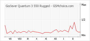 Diagramm der Poplularitätveränderungen von Goclever Quantum 3 550 Rugged