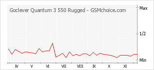 Le graphique de popularité de Goclever Quantum 3 550 Rugged