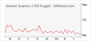 Grafico di modifiche della popolarità del telefono cellulare Goclever Quantum 3 550 Rugged