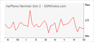 Gráfico de los cambios de popularidad myPhone Hammer Iron 2