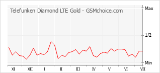 Populariteit van de telefoon: diagram Telefunken Diamond LTE Gold