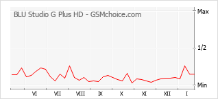 Gráfico de los cambios de popularidad BLU Studio G Plus HD
