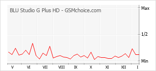 Populariteit van de telefoon: diagram BLU Studio G Plus HD