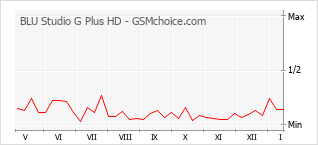 Traçar mudanças de populariedade do telemóvel BLU Studio G Plus HD