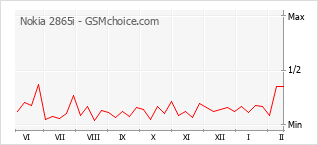 Gráfico de los cambios de popularidad Nokia 2865i