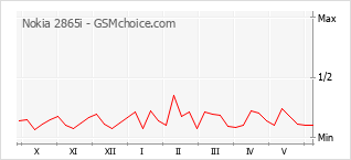 Le graphique de popularité de Nokia 2865i