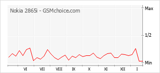 Grafico di modifiche della popolarità del telefono cellulare Nokia 2865i