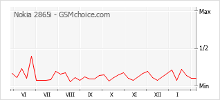 Populariteit van de telefoon: diagram Nokia 2865i