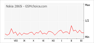 Диаграмма изменений популярности телефона Nokia 2865i