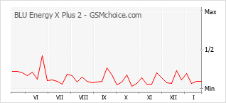 Diagramm der Poplularitätveränderungen von BLU Energy X Plus 2