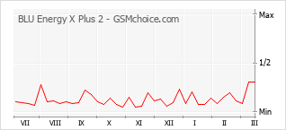 Popularity chart of BLU Energy X Plus 2