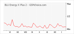 Gráfico de los cambios de popularidad BLU Energy X Plus 2