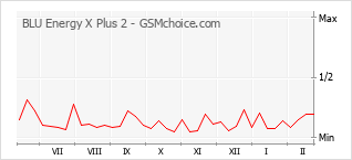 Le graphique de popularité de BLU Energy X Plus 2