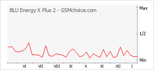 Populariteit van de telefoon: diagram BLU Energy X Plus 2