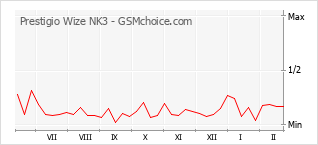 Diagramm der Poplularitätveränderungen von Prestigio Wize NK3