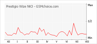 Gráfico de los cambios de popularidad Prestigio Wize NK3