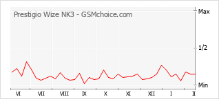 Grafico di modifiche della popolarità del telefono cellulare Prestigio Wize NK3