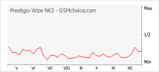 Диаграмма изменений популярности телефона Prestigio Wize NK3