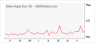 Gráfico de los cambios de popularidad Intex Aqua Eco 3G