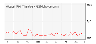Diagramm der Poplularitätveränderungen von Alcatel Pixi Theatre