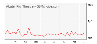 Gráfico de los cambios de popularidad Alcatel Pixi Theatre