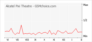 Le graphique de popularité de Alcatel Pixi Theatre