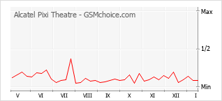 Grafico di modifiche della popolarità del telefono cellulare Alcatel Pixi Theatre