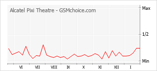 Диаграмма изменений популярности телефона Alcatel Pixi Theatre